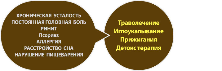 ХРОНИЧЕСКАЯ  УСТАЛОСТЬ
ПОСТОЯННАЯ ГОЛОВНАЯ  БОЛЬ
РИНИТ
Псориаз
АЛЛЕРГИЯ 
РАССТРОЙСТВО  СНА
НАРУШЕНИЕ  ПИЩЕВАРЕНИЯ
▶
Траволечение
Иглоукалывание
Прижигания
Детокс терапия